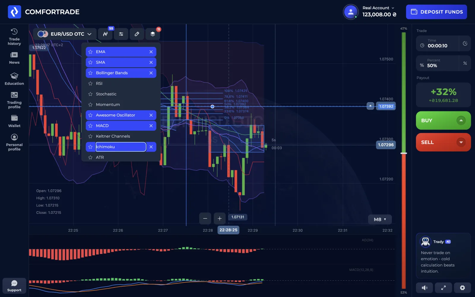 Indicators and markup tools panel in the Comfortrade terminal